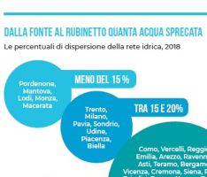 Ecosistema urbano, Legambiente:Benevento miglior dato anche sulla dispersione idrica