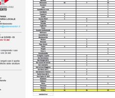 Aggiornamento ASL, sono 103 i sanniti positivi al Covid-19