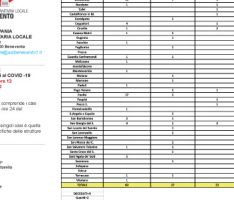 Aggiornamento Asl, sono 122 i sanniti positivi ai test anti-Covid19