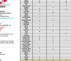 Aggiornamento Asl, 137 i sanniti positivi al Covid19