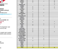 Aggiornamenti ASL e San Pio: 142 sanniti positivi al Covid19, 33 ricoverati presso l’ospedale cittadino