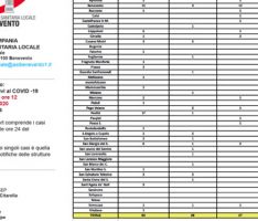 Covid19, aggiornamento dell’Asl: 140 i sanniti positivi al virus