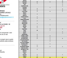 ASL, ultimo aggiornanento: 139 i soggetti sanniti attualmente positivi al Covid19