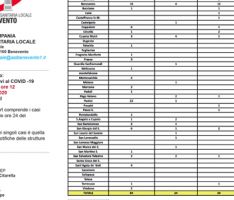 Aggiornamento ASL: 144 i sanniti positivi, 53 ospedalizzati, 89 in quarantena domiciliare