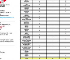 Aggiornamento Asl Benevento: 146 i cittadini sanniti positivi al Coronavirus