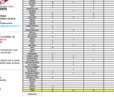 Aggiornamento Asl Benevento: attualmente 142 i sanniti positivi al Covid-19