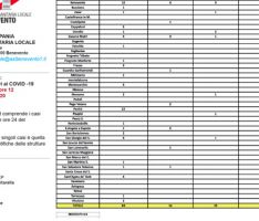 Aggiornamento Asl: 123 i sanniti positivi al Covid-19, trend positivo