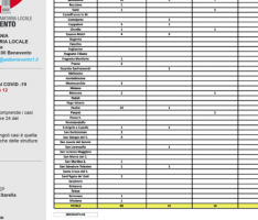 Aggiornamento Asl Benevento, 112 i sanniti positivi al Covid, 80 sono in quarantena domiciliare