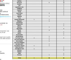 Covid-19, aggiornamento Asl Benevento: 78 i positivi nel Sannio