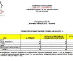 Ricoverati Covid 19 al San Pio, l’aggiornamento