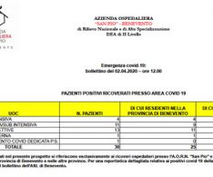 Covid-19 al San Pio: ultimo aggiornamento, 30 ricoverati