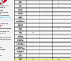 L’Asl aggiorna: 102 i pazienti sanniti attualmente positivi, 69 i guariti, 15 i deceduti