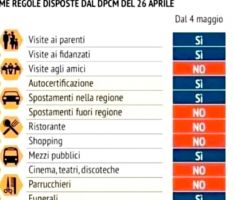 Coronavirus Italia, da domani via alla Fase 2: cosa si può fare (e cosa no) dal 4 maggio